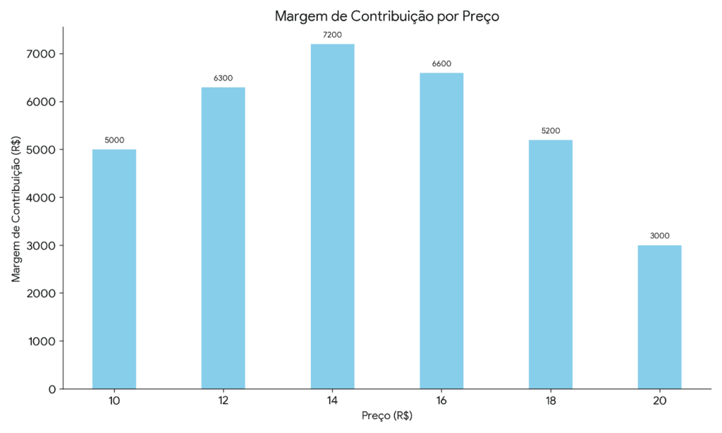 Gráfico de barras mostrando a margem de contribuição por preço.
